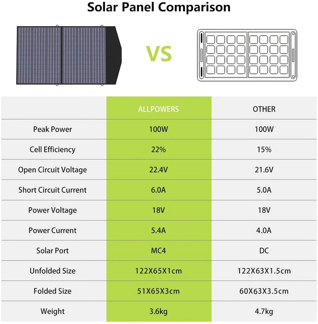 200W 154Wh Portable Power Station with 100W Foldable Solar Panel P106614